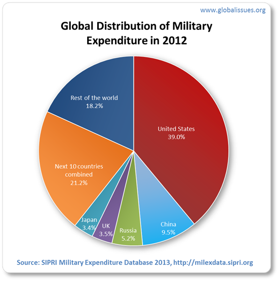 World Peace is held back by the Global Military expenditures
